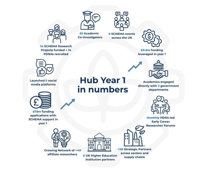 SCHEMA Hub Year One in numbers
