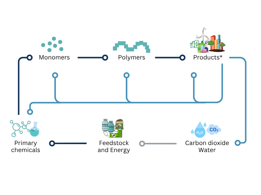 The SCHEMA Hub | Sustainable Chemicals and Materials Manufacturing Hub