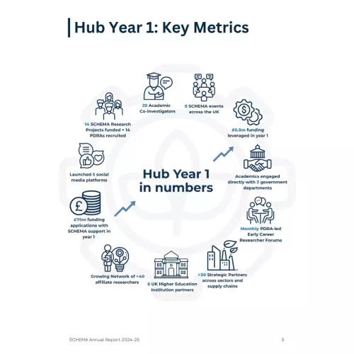 Hub Year 1 in numbers